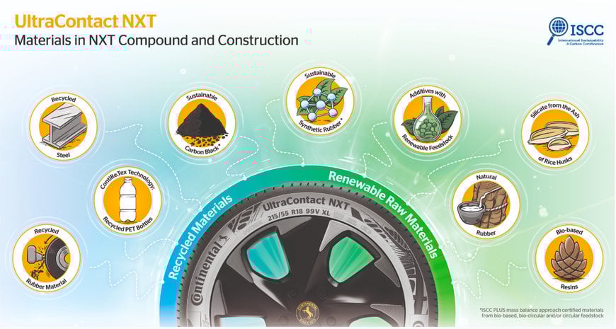 CONTINENTAL STARTS VOLUME PRODUCTION OF ITS MOST SUSTAINABLE TIRE TO DATE